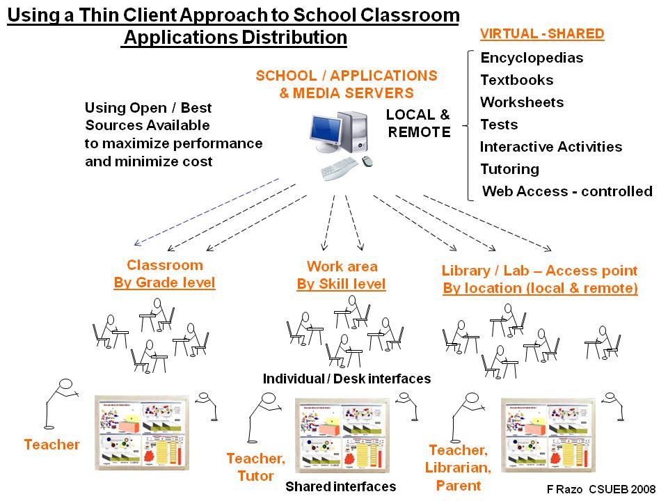 Distributed Network Classroom